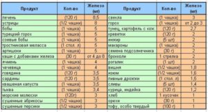 Операция при низком гемоглобине