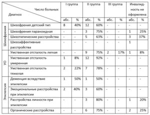 Всегда ли при диагнозе шизофрения полагается инвалидность и пособие?