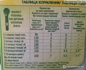 С какой переодичностью и сколько грамм давать смесь Нестожен малышу