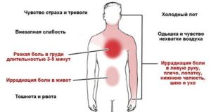 Кашель и боль под грудью слева