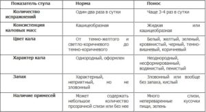 Диарея после желчегонных препаратов