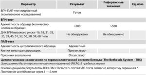 Расшифровка результатов анализов ПАП-теста и ВПЧ