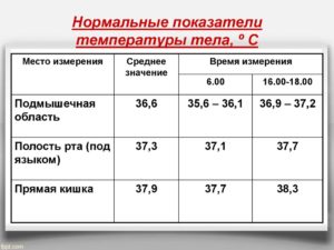 Температура после сна 37.0 до 37.2