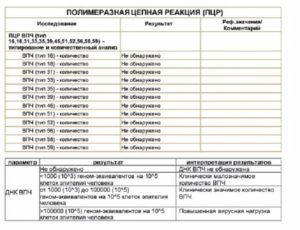 Расшифровка результатов анализов ПАП-теста и ВПЧ