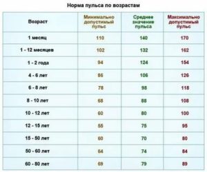 Сердцебиение пульс 106