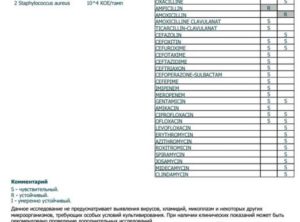 Цитология и Посев на флору и АЧ