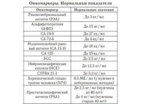 Онкомаркер са72-4. Результаты 5.2 ме/мм