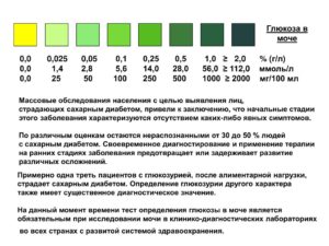 Глюкоза в моче 28! Сахарная кривая норма или нет?