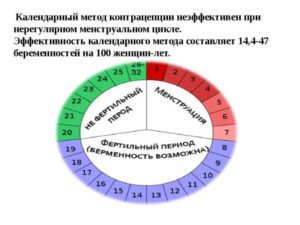 Во сколько лет женщина уже точно не может забеременеть