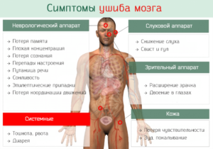 Подташнивает и знобит после удара головой