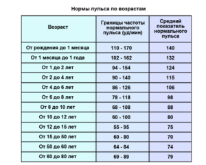 Зависит ли ад и пульс от состояния спины?