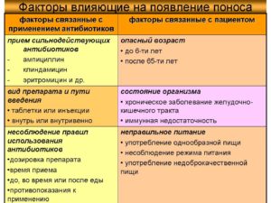 Не восстанавливается стул после лечения антибиотиками