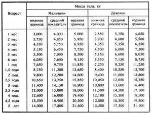 Вес ребенка в 2,8 года