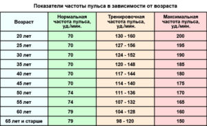 Зависит ли ад и пульс от состояния спины?