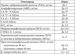 Онкомаркер са72-4. Результаты 5.2 ме/мм