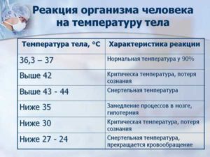 Температура после сна 37.0 до 37.2