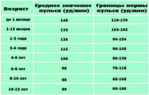 Сердцебиение пульс 106