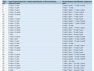 Маленький размер плодного яйца в 7 недель при наличии сердцебиения