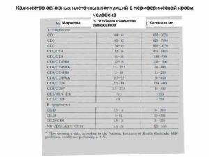 Расшифровка анализа иммунофенотипирование периферической крови