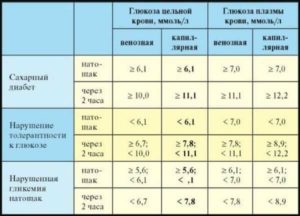 Глюкоза в моче 28! Сахарная кривая норма или нет?