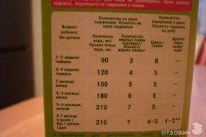 С какой переодичностью и сколько грамм давать смесь Нестожен малышу