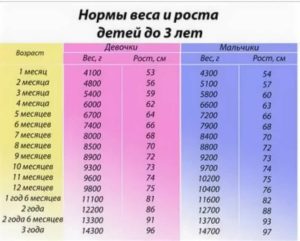 Вес ребенка в 2,8 года