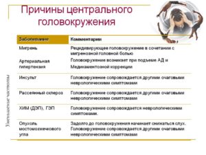 Сильное головокружение ночью