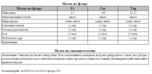 Расшифровки анализа на микрофлору