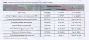 Мастопатия. Как лечить? Какие анализы сдать?