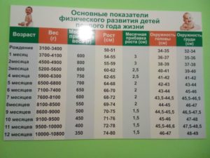 Вес ребенка в 2,8 года