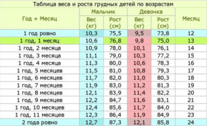Вес ребенка в 2,8 года