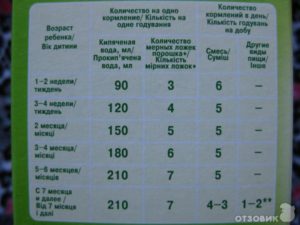 С какой переодичностью и сколько грамм давать смесь Нестожен малышу