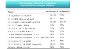Онкомаркер са72-4. Результаты 5.2 ме/мм