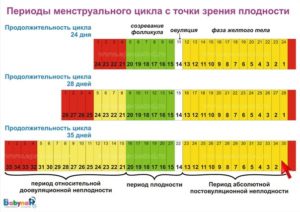 Каковы причины сбоя цикла от 50 до 60 дней?