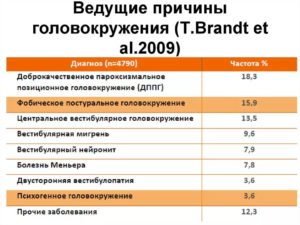 Сильное головокружение ночью