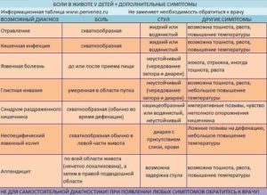 Периодические боли в животе у ребенка