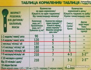 С какой переодичностью и сколько грамм давать смесь Нестожен малышу