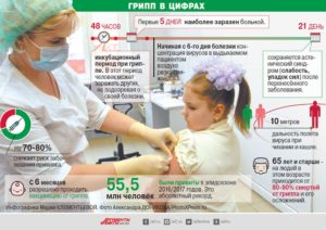Сколько дней заразен человек при гриппе