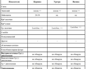 Мазок на флору у ребенка