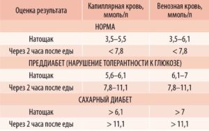 Сахар до еды выше чем после